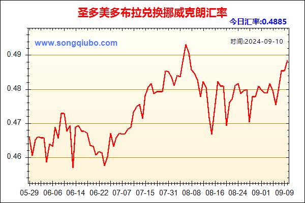 圣多美多布拉兑人民币汇率走势图