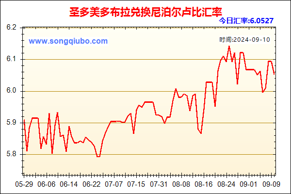 圣多美多布拉兑人民币汇率走势图