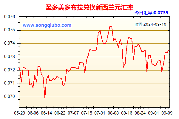 圣多美多布拉兑人民币汇率走势图