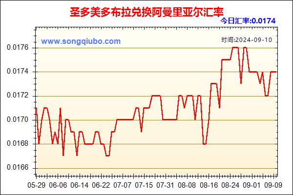 圣多美多布拉兑人民币汇率走势图