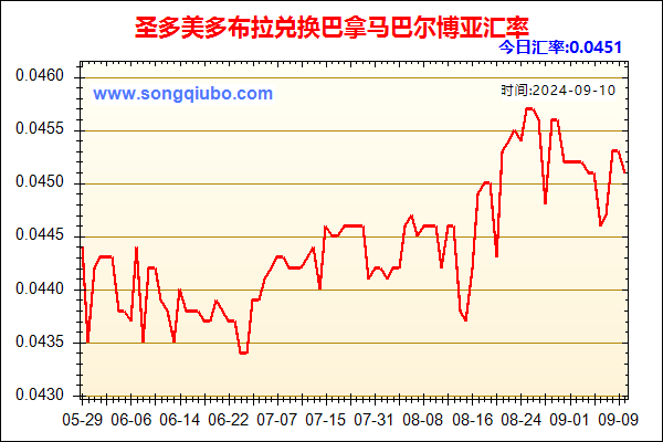 圣多美多布拉兑人民币汇率走势图