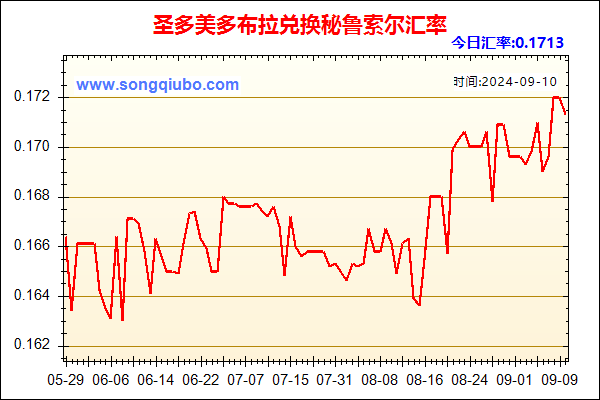 圣多美多布拉兑人民币汇率走势图