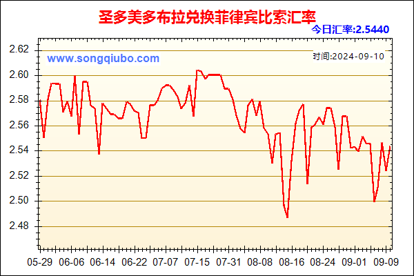 圣多美多布拉兑人民币汇率走势图