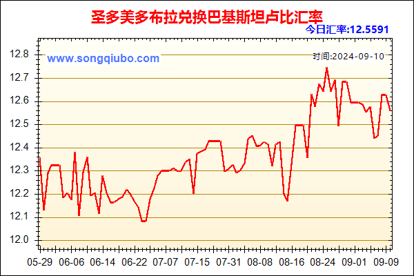 圣多美多布拉兑人民币汇率走势图