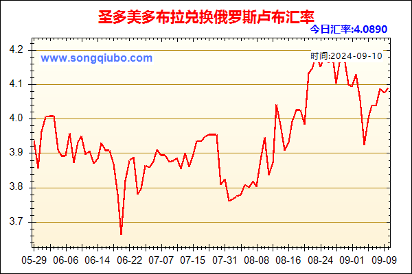 圣多美多布拉兑人民币汇率走势图