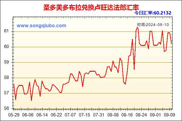 圣多美多布拉兑人民币汇率走势图