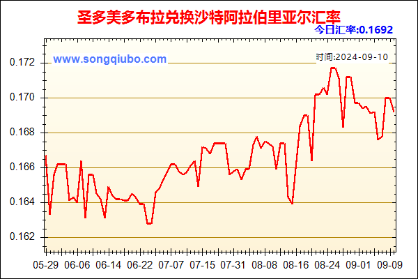 圣多美多布拉兑人民币汇率走势图