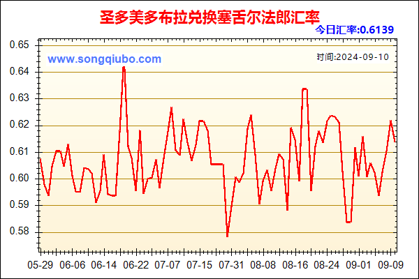 圣多美多布拉兑人民币汇率走势图