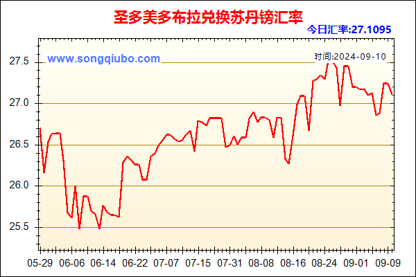 圣多美多布拉兑人民币汇率走势图