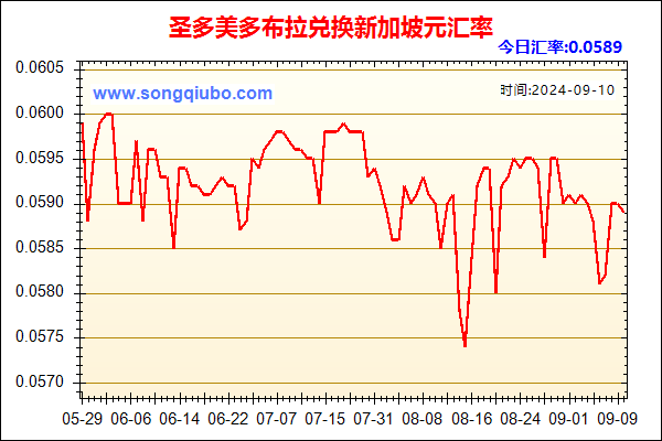圣多美多布拉兑人民币汇率走势图