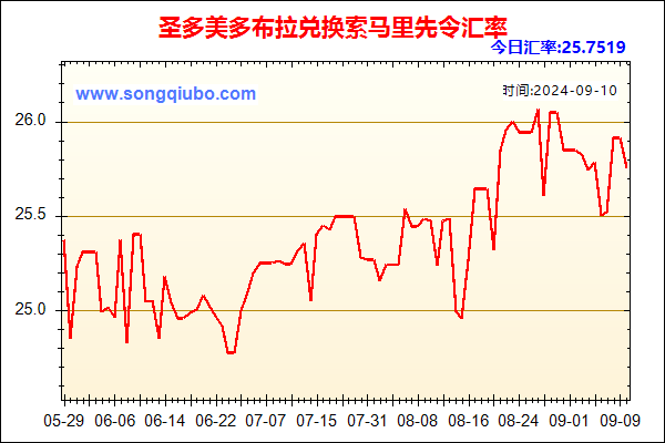 圣多美多布拉兑人民币汇率走势图