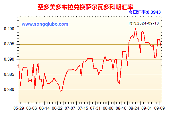 圣多美多布拉兑人民币汇率走势图