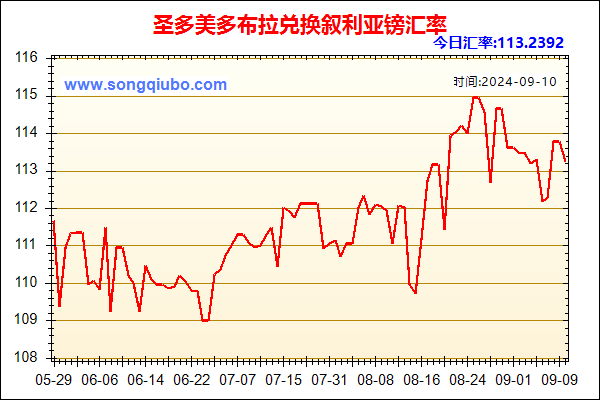 圣多美多布拉兑人民币汇率走势图