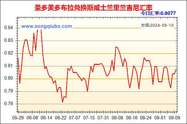 圣多美多布拉兑人民币汇率走势图