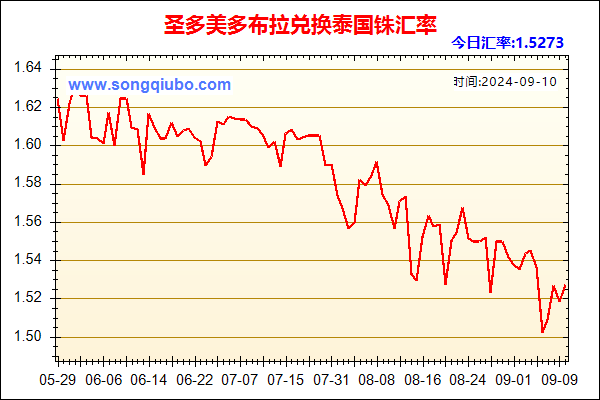 圣多美多布拉兑人民币汇率走势图