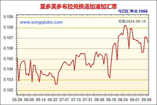 圣多美多布拉兑人民币汇率走势图