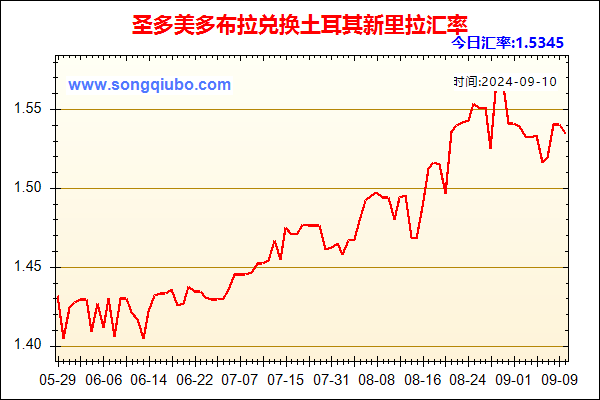 圣多美多布拉兑人民币汇率走势图