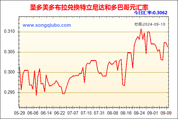 圣多美多布拉兑人民币汇率走势图