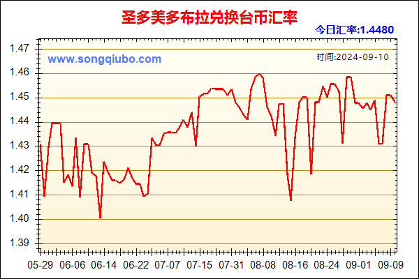 圣多美多布拉兑人民币汇率走势图