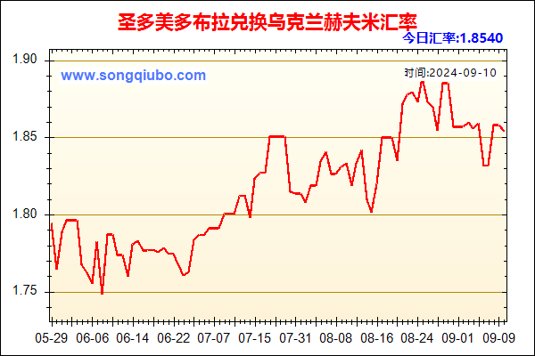 圣多美多布拉兑人民币汇率走势图