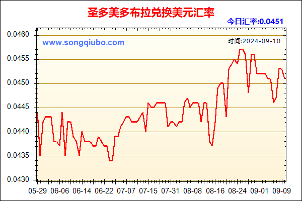 圣多美多布拉兑人民币汇率走势图