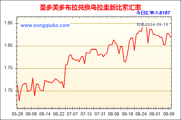 圣多美多布拉兑人民币汇率走势图