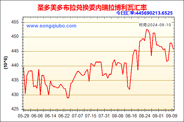 圣多美多布拉兑人民币汇率走势图