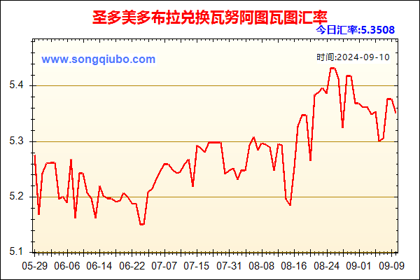 圣多美多布拉兑人民币汇率走势图