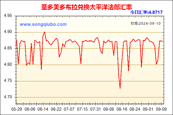 圣多美多布拉兑人民币汇率走势图