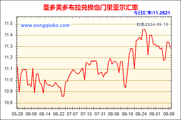 圣多美多布拉兑人民币汇率走势图