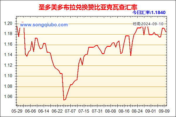 圣多美多布拉兑人民币汇率走势图
