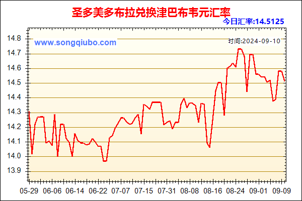 圣多美多布拉兑人民币汇率走势图