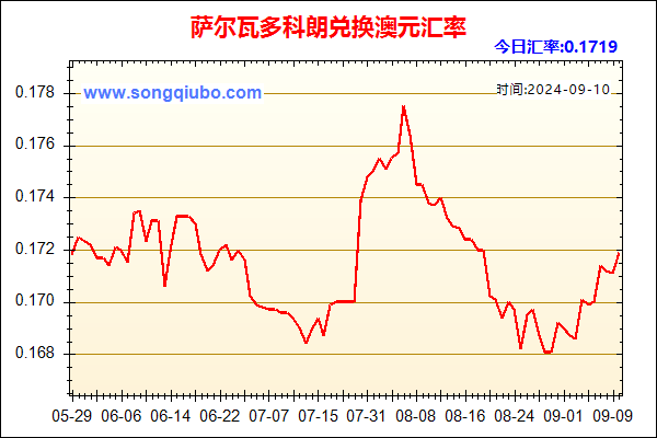 萨尔瓦多科朗兑人民币汇率走势图