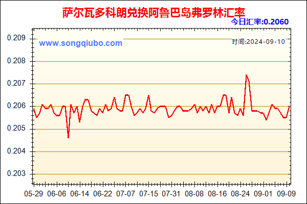 萨尔瓦多科朗兑人民币汇率走势图