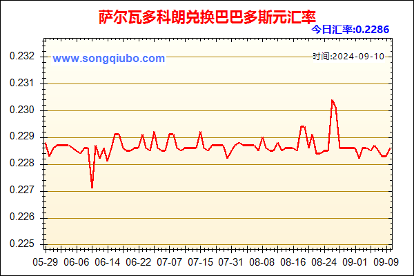 萨尔瓦多科朗兑人民币汇率走势图