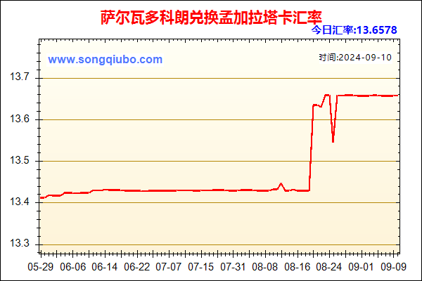 萨尔瓦多科朗兑人民币汇率走势图