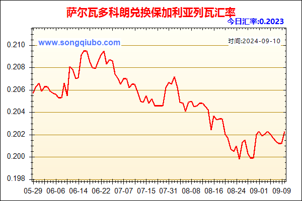 萨尔瓦多科朗兑人民币汇率走势图