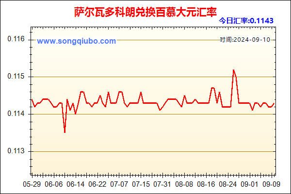 萨尔瓦多科朗兑人民币汇率走势图