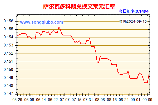 萨尔瓦多科朗兑人民币汇率走势图