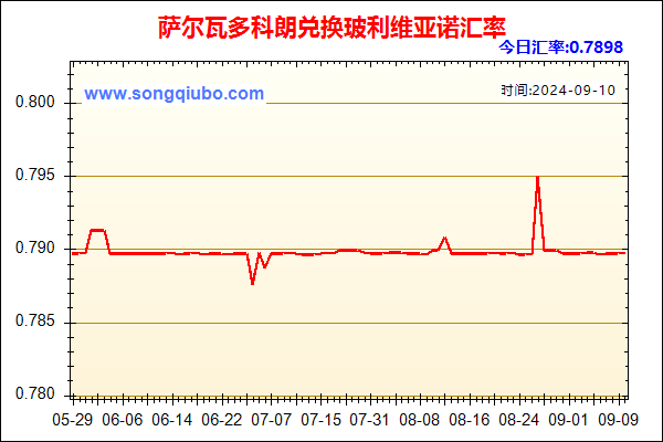 萨尔瓦多科朗兑人民币汇率走势图