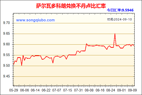 萨尔瓦多科朗兑人民币汇率走势图