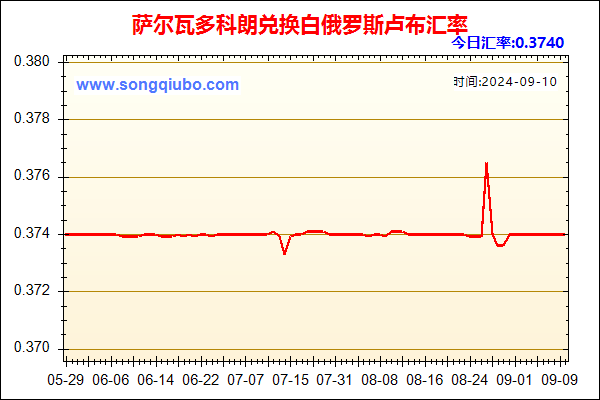 萨尔瓦多科朗兑人民币汇率走势图