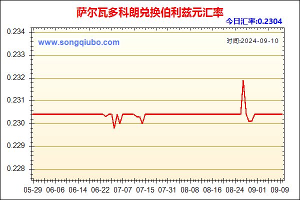 萨尔瓦多科朗兑人民币汇率走势图