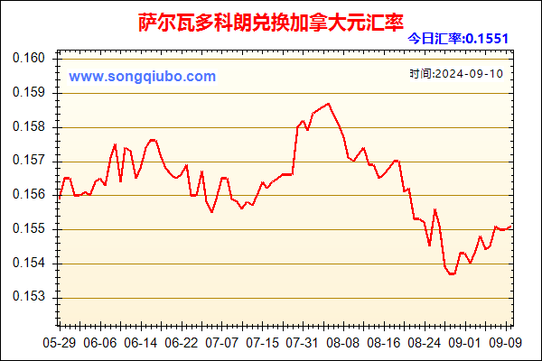 萨尔瓦多科朗兑人民币汇率走势图