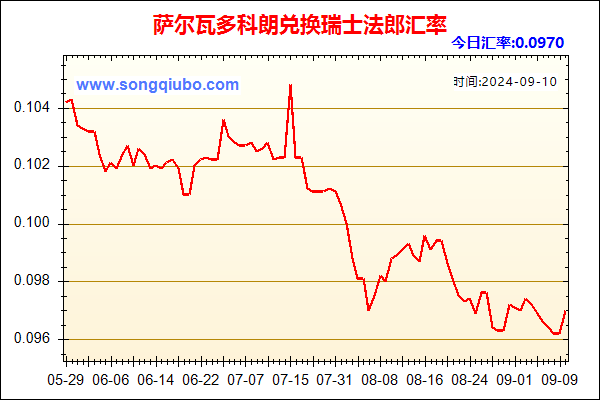 萨尔瓦多科朗兑人民币汇率走势图