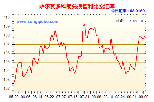 萨尔瓦多科朗兑人民币汇率走势图