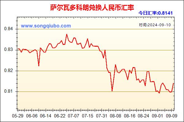 萨尔瓦多科朗兑人民币汇率走势图