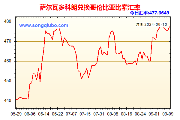 萨尔瓦多科朗兑人民币汇率走势图