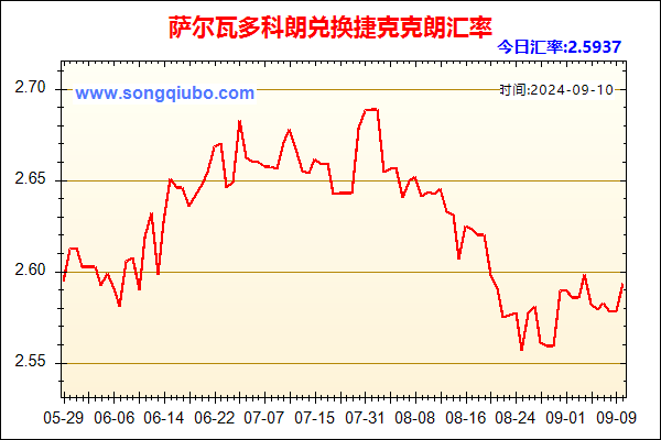 萨尔瓦多科朗兑人民币汇率走势图