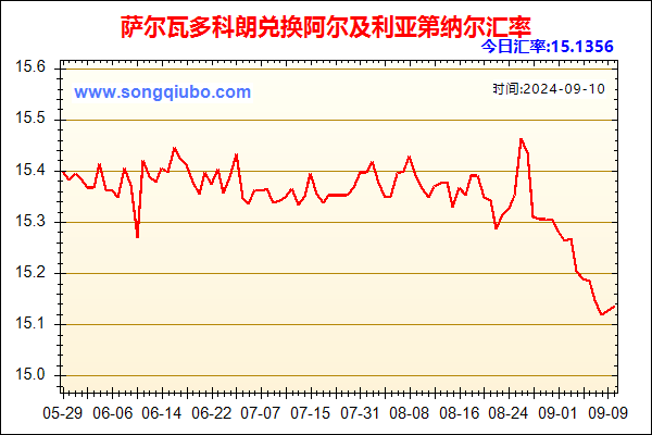 萨尔瓦多科朗兑人民币汇率走势图